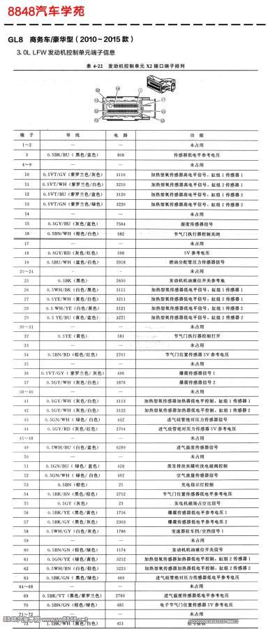 2015年别克GL8商务车LFW（3.0L）发动机控制单元X2接口针脚图